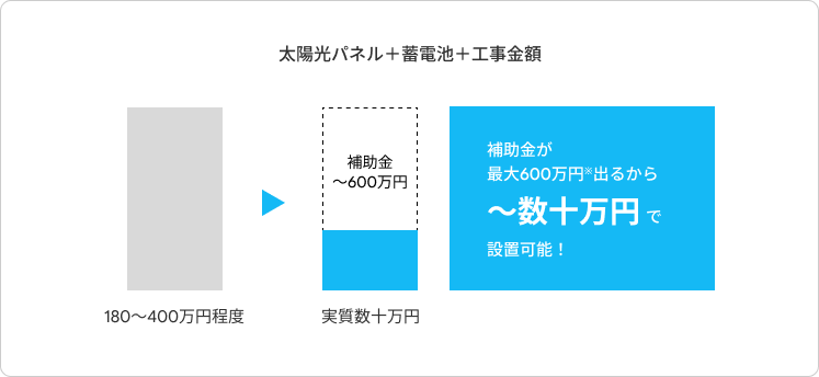補助金による太陽光パネル・蓄電池・工事費用の削減イメージ